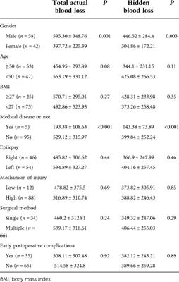 The hidden blood loss and its factors in patients undergoing minimally invasive knee arthroscopy